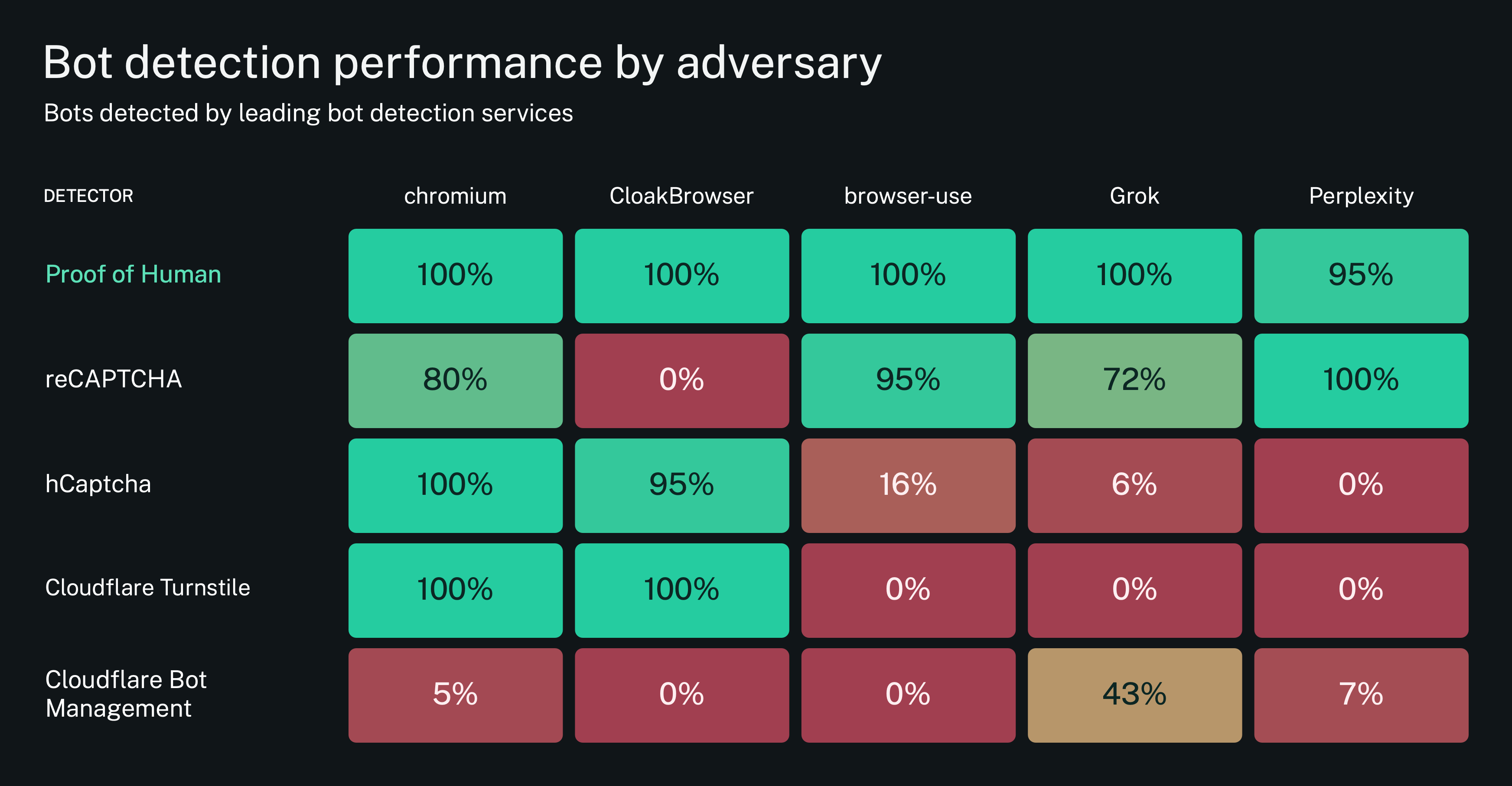Detection rates by detection system and adversary