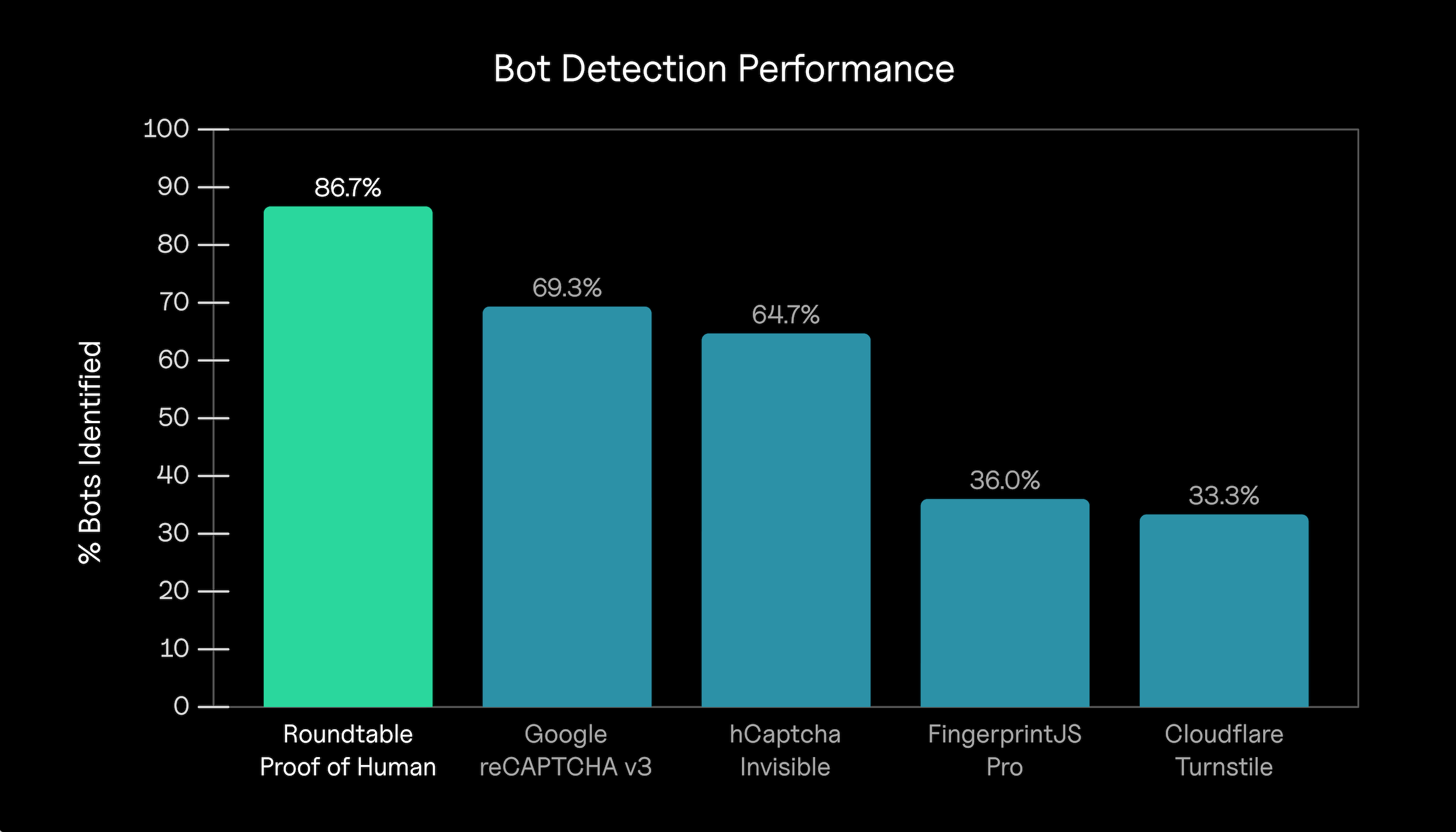 Bot benchmarking
